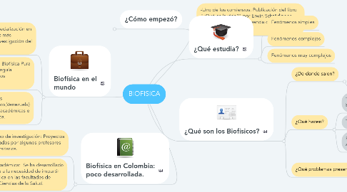 Mind Map: BIOFISICA