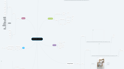 Mind Map: DESIGN INFLUENCES