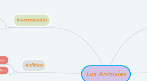 Mind Map: Los Animales