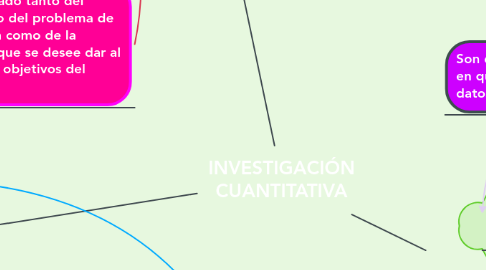 Mind Map: INVESTIGACIÓN CUANTITATIVA