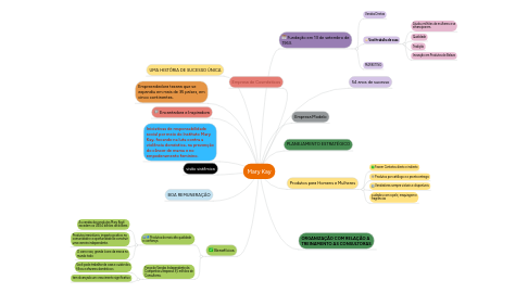 Mind Map: Mary Kay