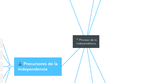 Mind Map: Proceso de la independencia