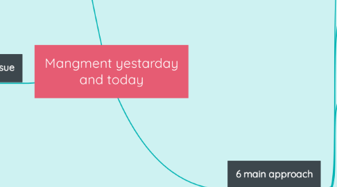 Mind Map: Mangment yestarday and today