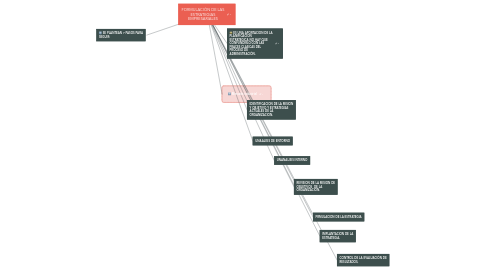 Mind Map: FORMULACIÓN DE LAS ESTRATEGIAS EMPRESARIALES