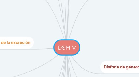 Mind Map: DSM V