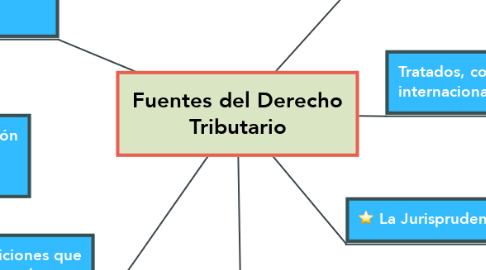 Mind Map: Fuentes del Derecho Tributario