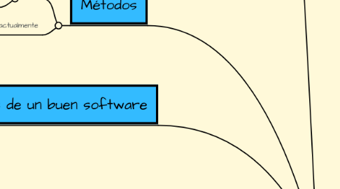 Mind Map: INGENIERÍA DE SOFTWARE