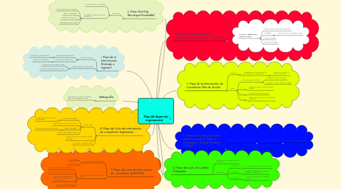 Mind Map: Fase del desarrollo organizacional