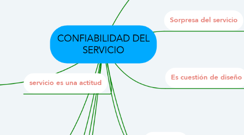 Mind Map: CONFIABILIDAD DEL SERVICIO