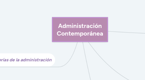 Mind Map: Administración Contemporánea