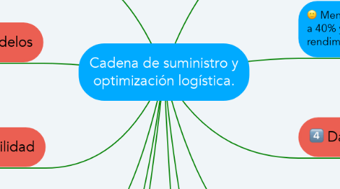 Mind Map: Cadena de suministro y optimización logística.