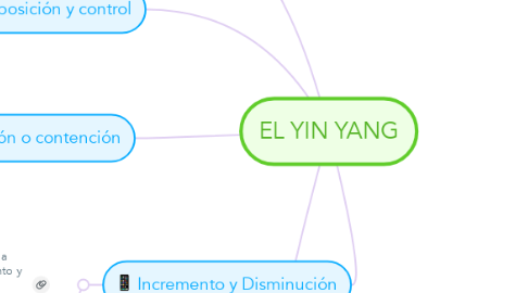 Mind Map: EL YIN YANG