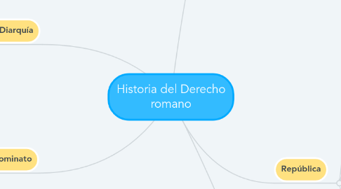 Mind Map: Historia del Derecho romano