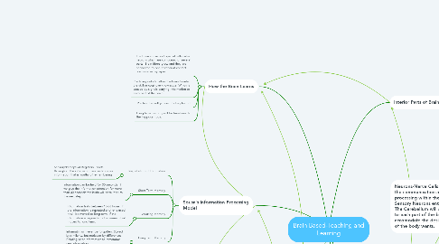 Mind Map: Brain Based-Teaching and Learning