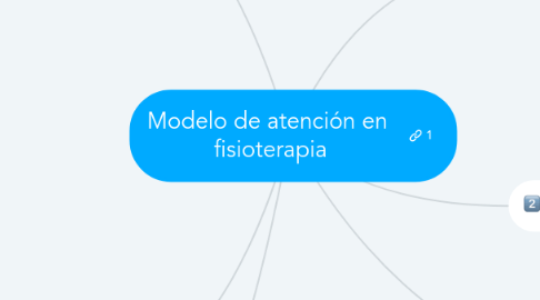 Mind Map: Modelo de atención en fisioterapia
