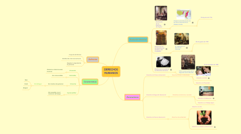 Mind Map: DERECHOS HUMANOS