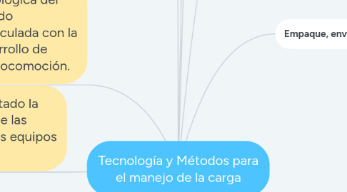 Mind Map: Tecnología y Métodos para el manejo de la carga