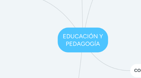 Mind Map: EDUCACIÓN Y PEDAGOGÍA