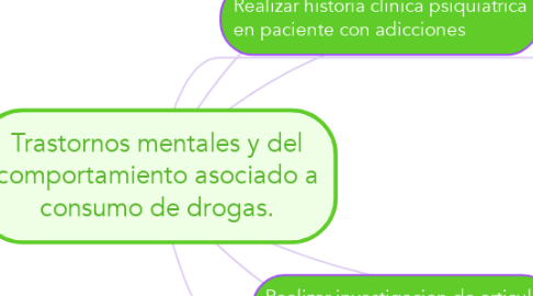 Mind Map: Trastornos mentales y del comportamiento asociado a consumo de drogas.