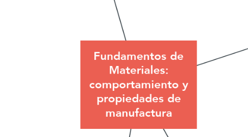 Mind Map: Fundamentos de Materiales: comportamiento y propiedades de manufactura