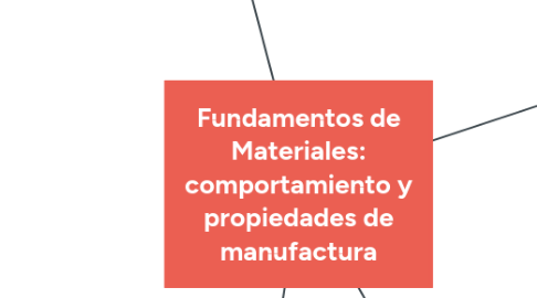 Mind Map: Fundamentos de Materiales: comportamiento y propiedades de manufactura