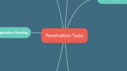 Mind Map: Penetration Tests