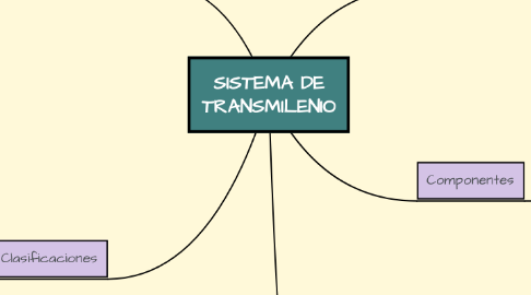 Mind Map: SISTEMA DE TRANSMILENIO