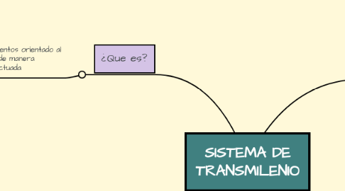 Mind Map: SISTEMA DE TRANSMILENIO