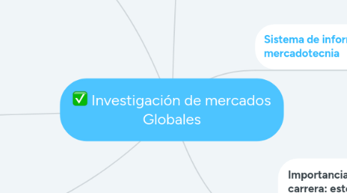 Mind Map: Investigación de mercados Globales
