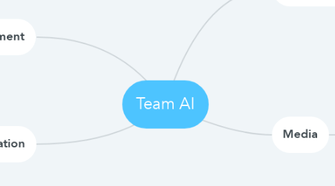 Mind Map: Team AI