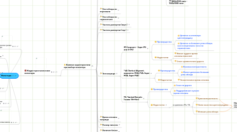 Mind Map: Мониторы