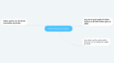 Mind Map: hvad ved jeg om biblen