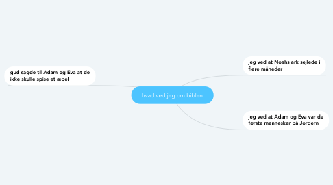 Mind Map: hvad ved jeg om biblen