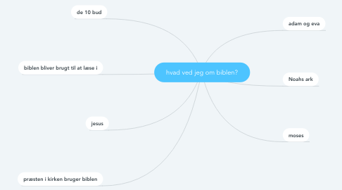 Mind Map: hvad ved jeg om biblen?