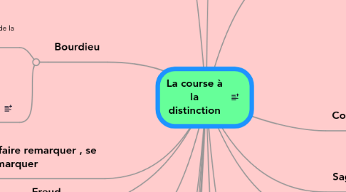 Mind Map: La course à la distinction