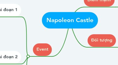 Mind Map: Napoleon Castle