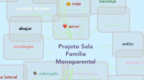 Mind Map: Projeto Sala Família Monoparental