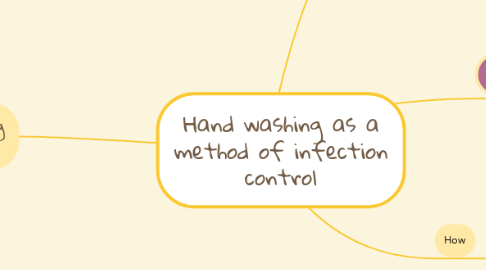 Mind Map: Hand washing as a method of infection control