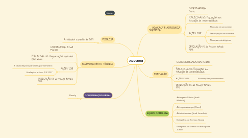 Mind Map: ADD 2018