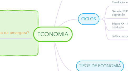 Mind Map: ECONOMIA