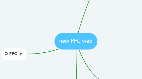 Mind Map: new PFC web