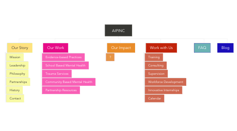 Mind Map: AIPINC
