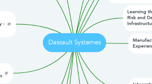 Mind Map: Dassault Systemes