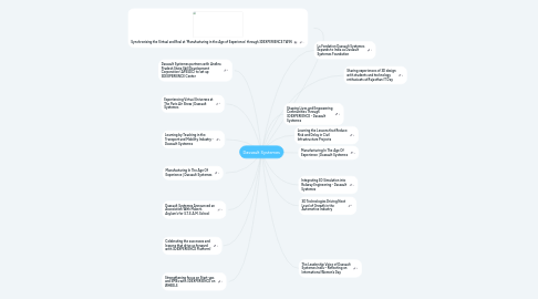 Mind Map: Dassault Systemes