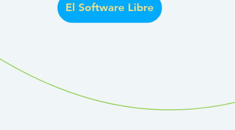 Mind Map: El Software Libre
