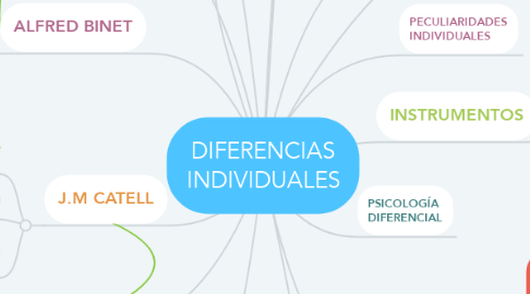Mind Map: DIFERENCIAS INDIVIDUALES