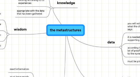 Mind Map: the metastructures