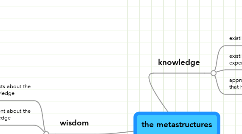 Mind Map: the metastructures