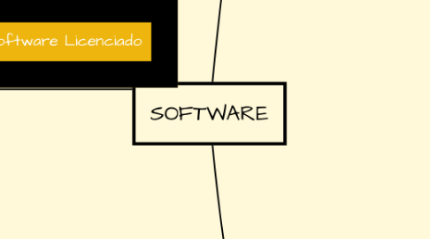 Mind Map: SOFTWARE