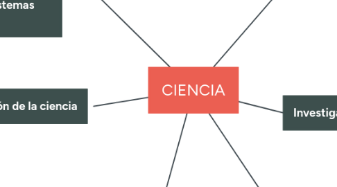 Mind Map: CIENCIA